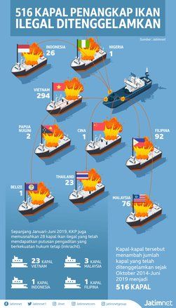 516 Kapal Penangkap Ikan Ilegal Ditenggelamkan