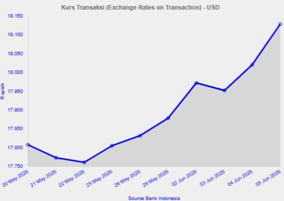 Nilai Tukar Dolar AS Masih di Atas Rp18.000, Tertinggi Sepanjang Sejarah