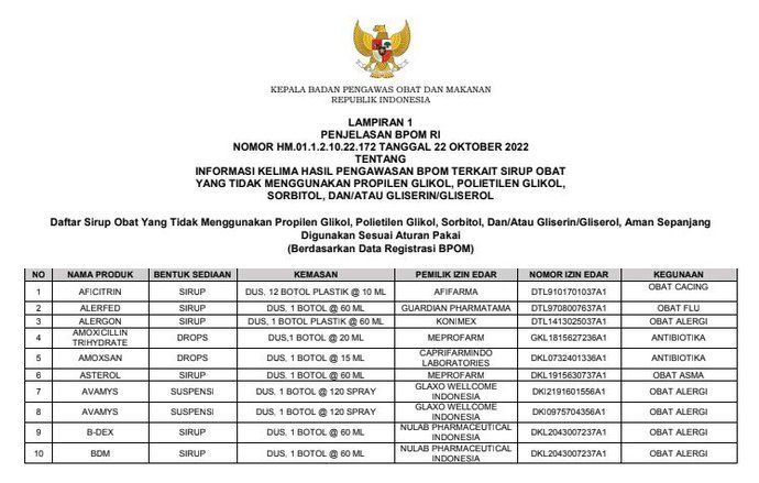 133 Obat Sirup Dinyatakan Aman Dikonsumsi, Asalkan &hellip;..