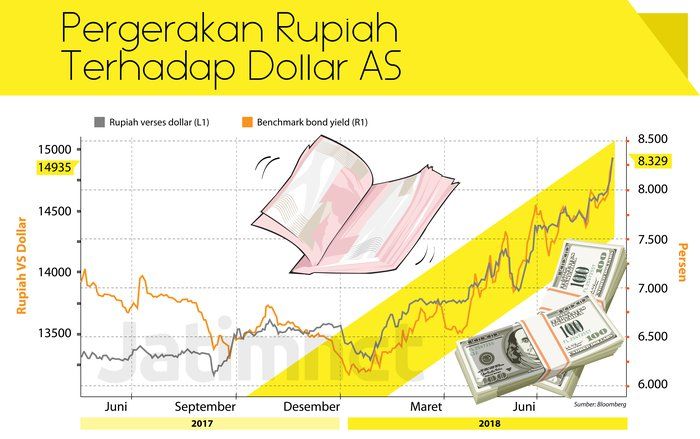 Rupiah Menuju Titik Terendah Rp 15.000 per Dollar AS