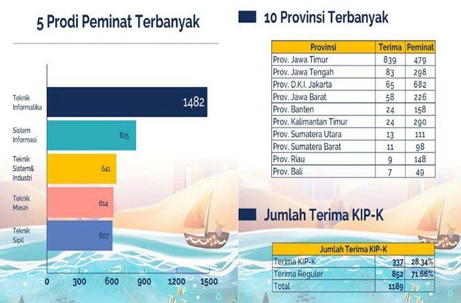 1.189 Calon Mahasiswa Diterima ITS Lewat Jalur SNMPTN